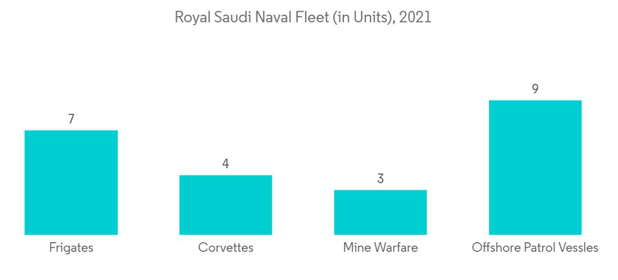 Saudi Arabia C4ISR Market_Key Trend 2